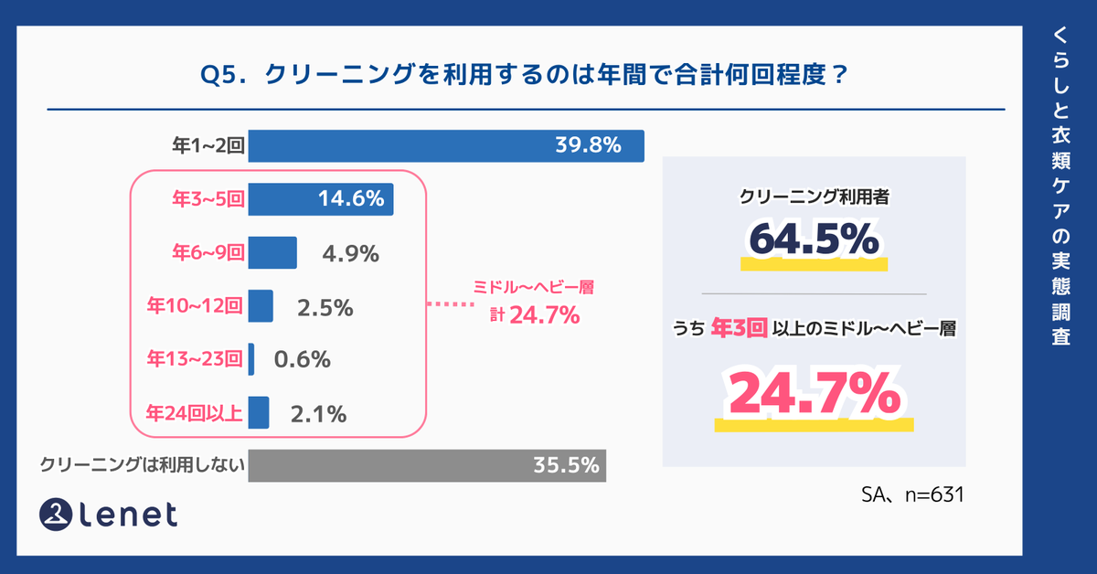 lenet_cleaning's tweet photo. ・自宅洗いで失敗経験がある人は70.5%、最多は「色落ち・色移り」46.1%
・クリーニングを何らか利用している人は64.5%、最多は「年1〜2回」39.8%
・「年3回以上」利用する、中〜高頻度層も24.7%
・クリーニング利用は「衣替え時」だけでなく、日常的な家事負担を軽減する選択肢として広がりつつある https://t.co/U347LvzbdZ
