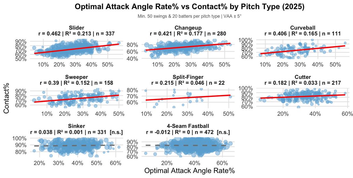 PatSullivan05's tweet photo. @georgerlewis Yes! I specifically used contact rate because most of the leaders tended to run higher contact rates overall. 

OAA explains part of the contact skill with the bat-path/plane efficiency piece, but not the entire outcome, and as it should be since there's other swing nuance. https://t.co/SDk9pMcnAv