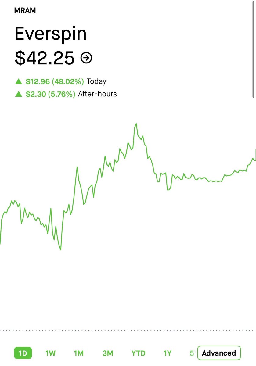 vulturetrades's tweet photo. I’ve only seen this setup 1 time in 6 years 👀

I’m putting $250k in this SINGLE stock

Very similar to $MRAM that made millionaires

$100 → $100,000 overnight
$300 → $300,000 in a single day

This is the third time.
Comment “Trade” and I’ll send it. 

(Must be following to DM) https://t.co/mUJVO9amWA