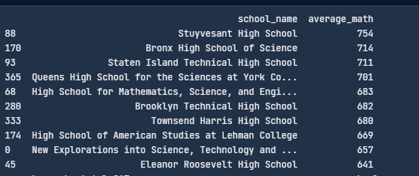 Gracogen's tweet photo. First Question: Which NYC schools have the best math results?

math max possible score = 80% of 800  => 645
I also got my result sorted by "average_math" column, in descending order.

The two pictures: Codes and the return https://t.co/hUPUhqQ5ig