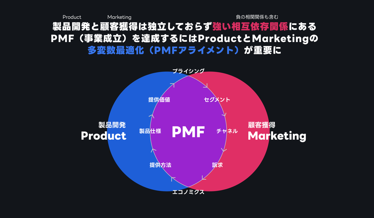 AdaChildren's tweet photo. PMF（事業成立）はなぜ難しいのか、PMFを達成するために何をしないといけないのか、PMFを構造的に理解すればわかってくると思います。そんなPMFの構造を図化してみました。（PMFが難しい例付き） https://t.co/X5DWnDeuCJ