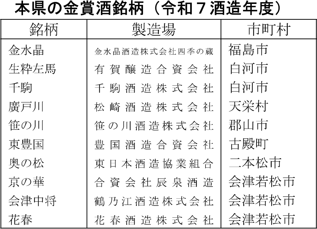 Fukushima_Pref's tweet photo. 【全国新酒鑑評会 2年連続金賞受賞数日本一！】

5月20日に令和7酒造年度全国新酒鑑評会の審査結果が発表され、福島県は32銘柄が入賞するとともに、20銘柄が金賞を獲得し、2年連続となる金賞受賞数日本一（通算13回目）を達成しました！

豊かな自然が育む良質な米と水、そして杜氏たちの卓越した技が結集して造られる日本一の酒を、ふくしまに来て、吞んでみてはいかがでしょうか。

▼こちらもご覧ください
福島県オフィシャルサイト【ふくしまの酒】
https://t.co/rSo1jdkHOW

#日本酒
#ふくしまの酒