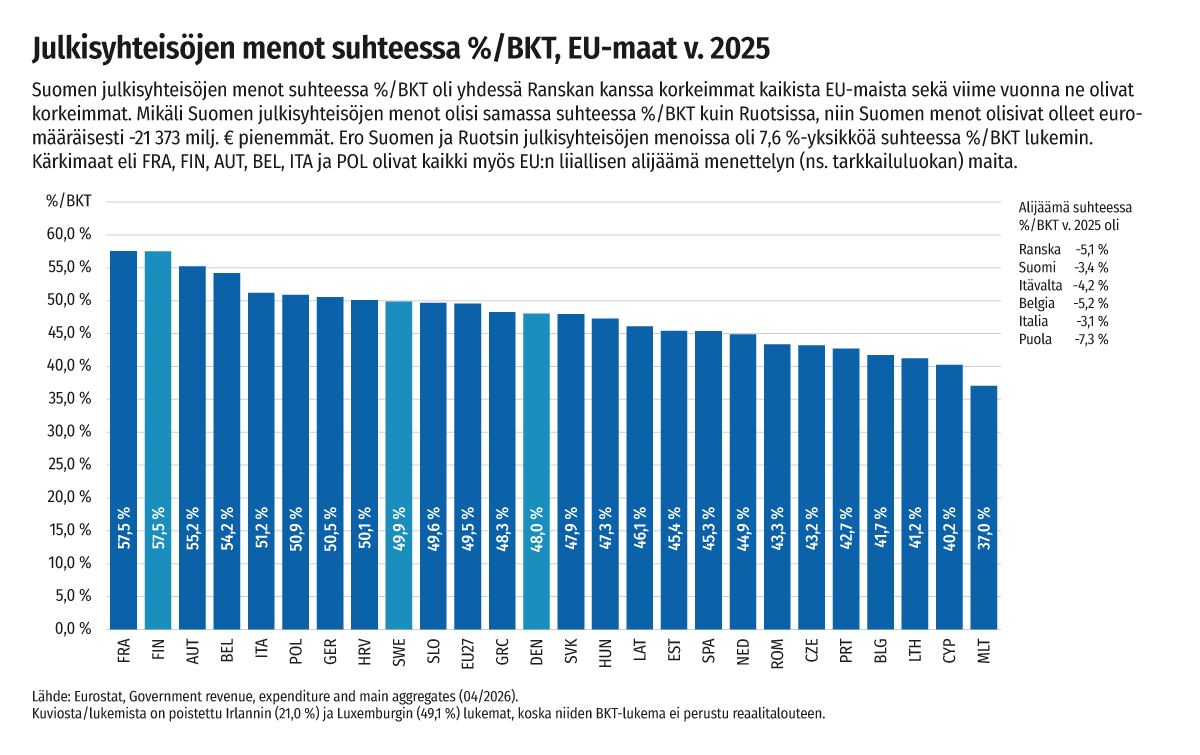 BoulderD's tweet photo. @leino_jyri @salmi_pekka Ei varmaan ole vahinko, mutta ne maat, joissa on suhteessa %/BKT korkeimmat julkiyhteisöjen menot EU-maista ovat myös EU:n liiallisen alijäämän menettelyssä (ns. tarkkailuluokka). https://t.co/XBQTxnAnqq