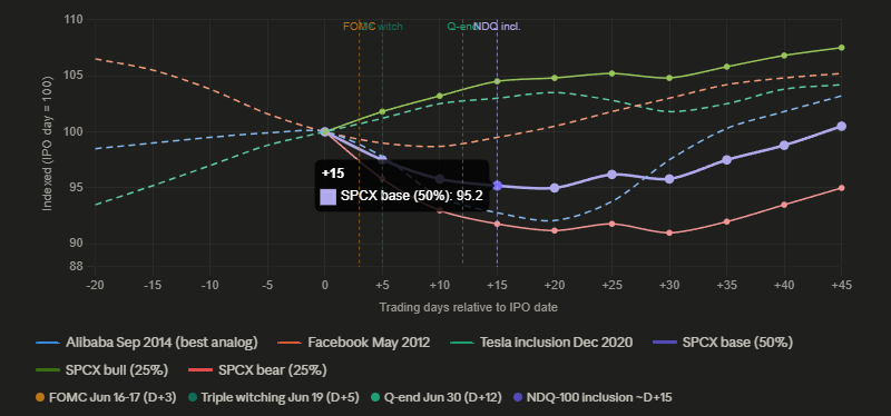 ClassicDavid3's tweet photo. I have just analyzed with AI assistant the most likely $SPY S&amp;P 500 price action from the point of SPACEX listing by comparing other huge IPO cases.

Result is that S&amp;P 500 could correct 5% on average between the SPACEX going public and the start of July. https://t.co/hVGNsgIiFN