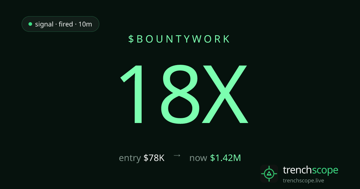 trenchscope__'s tweet photo. $Bountywork: $78K entry → $1.42M. 18x, called live when 3 sharp wallets clustered.
we don't predict. we watch the wallets that are usually right.

https://t.co/2BCiTR9qEU https://t.co/srgThjvujW