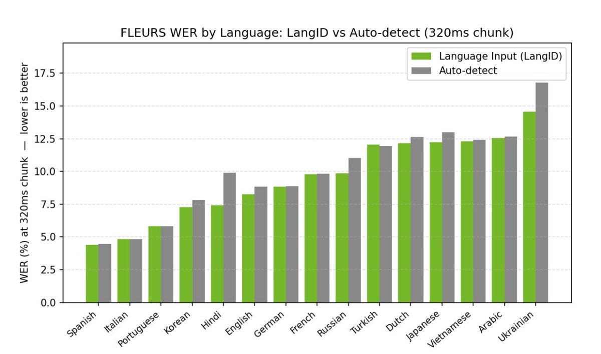 AdiKidron's tweet photo. @seansong @fal @NVIDIAAI agree. fitting 30+ in a 600m parameter model require data and tooling to optimize for a language bundle : 
https://t.co/m6vktnXAmk
Everthing matters : chunk size, langID or Auto and the ability to easily customize https://t.co/uM5QLPsQeX