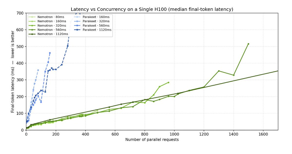 AdiKidron's tweet photo. @seansong @fal @NVIDIAAI agree. fitting 30+ in a 600m parameter model require data and tooling to optimize for a language bundle : 
https://t.co/m6vktnXAmk
Everthing matters : chunk size, langID or Auto and the ability to easily customize https://t.co/uM5QLPsQeX
