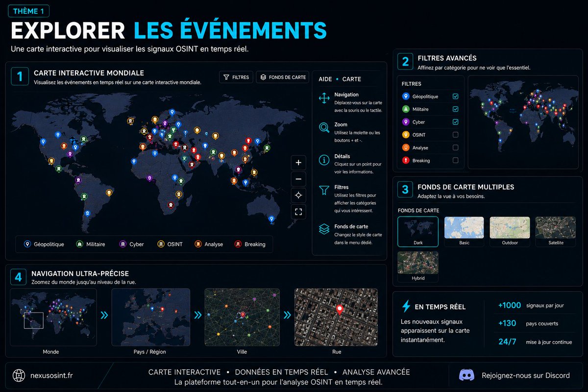 nexus_osint's tweet photo. ‼️ Lancement de notre Projet - NEXUS_OSINT V1

🌐Une plateforme dédiée à la visualisation et à l'analyse de données en sources ouvertes intégrant : 

• 🌍 Cartographie interactive Mondiale
• 📡 Flux OSINT géolocalisés
• 🎥 Live Cams synchronisées
• ⏪ Frise temporelle avancée
• ✏️ Outils d'analyse intégrés

💻Les visuels ci-dessous présentent de manière simplifiée les principales fonctionnalités de la plateforme.

👉 Disponible maintenant :  https://t.co/vWqIUg0wxv