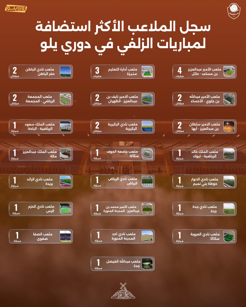 NajdZulfi's tweet photo. 📊 رحلة #الزلفي في #دوري_يلو

تعرّف على أكثر الملاعب التي احتضنت مباريات #طواحين_نجد خلال الموسمين الماضيين 🏟️🟠

#طواحين_نجد https://t.co/yRlg8sjwav