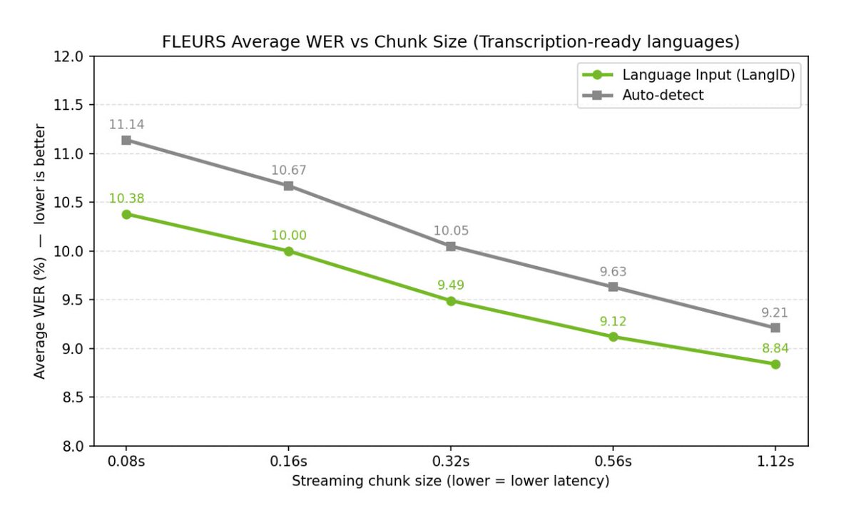 AdiKidron's tweet photo. @seansong @fal @NVIDIAAI agree. fitting 30+ in a 600m parameter model require data and tooling to optimize for a language bundle : 
https://t.co/m6vktnXAmk
Everthing matters : chunk size, langID or Auto and the ability to easily customize https://t.co/uM5QLPsQeX