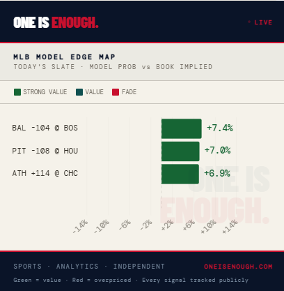 OIEdge's tweet photo. MLB EDGE MAP · JUN 04

BAL -104 @ BOS → +7.4% edge [STRONG VALUE]
PIT -108 @ HOU → +7.0% edge [STRONG VALUE]
ATH +114 @ CHC → +6.9% edge [VALUE]

Every signal tracked publicly.
https://t.co/8vk6MJZ2ya
#MLB #EdgeBetting #Analytics https://t.co/VH2UyAA8WU