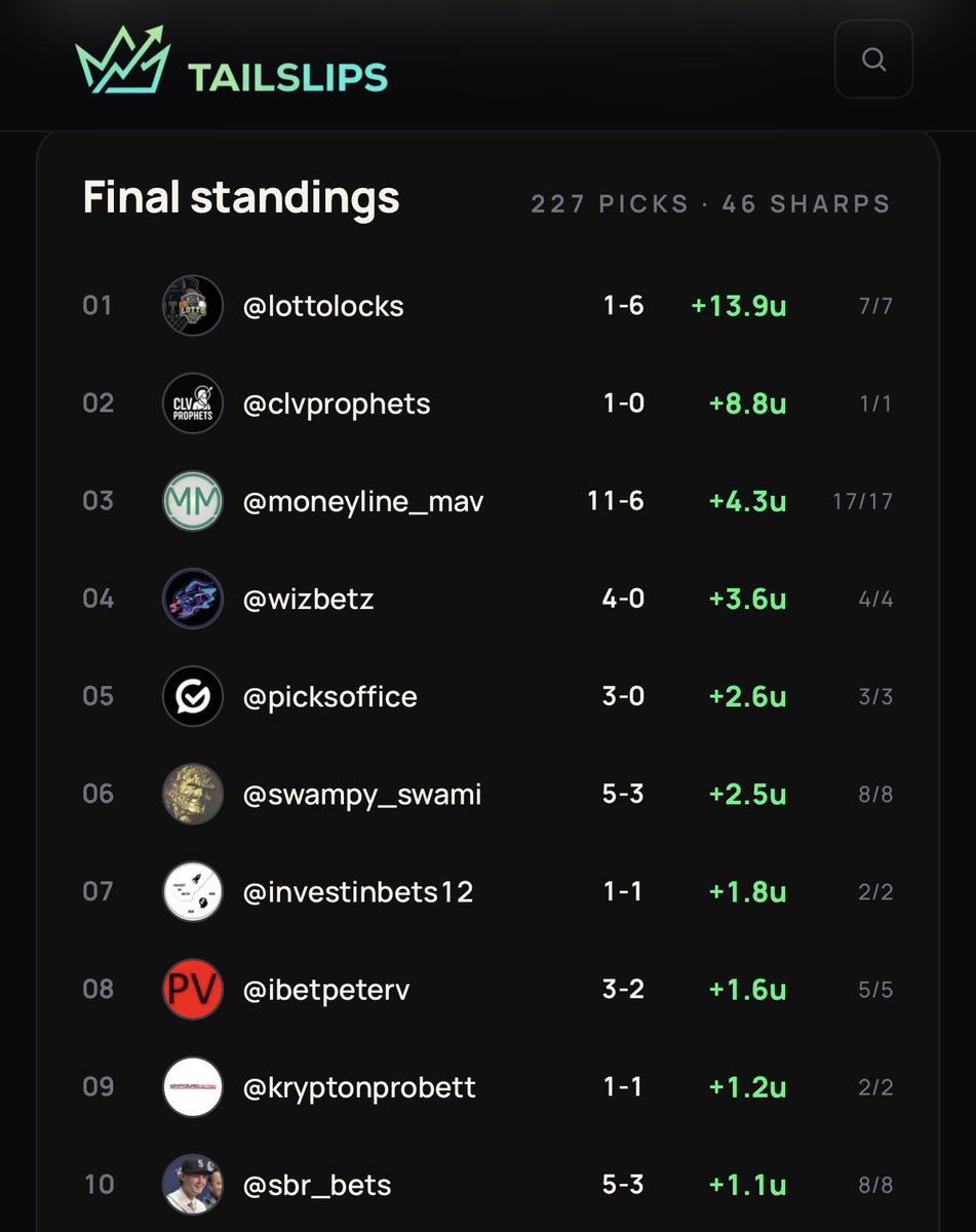 TailSlips's tweet photo. WEDNESDAY X CAPPER LEADERBOARD

Top 5

@Lottolocks 
@CLVProphets 
@moneyline_mav 
@WizBetz 
@PicksOffice 

Couple modest parlays were hit to give lottolocks and clvprophets the top 2 spots and we found moneylinemav back to his winning ways yesterday!

Today is a new day and the games are starting early.

Check out who’s on what only at 
https://t.co/uxRRiSsfTB