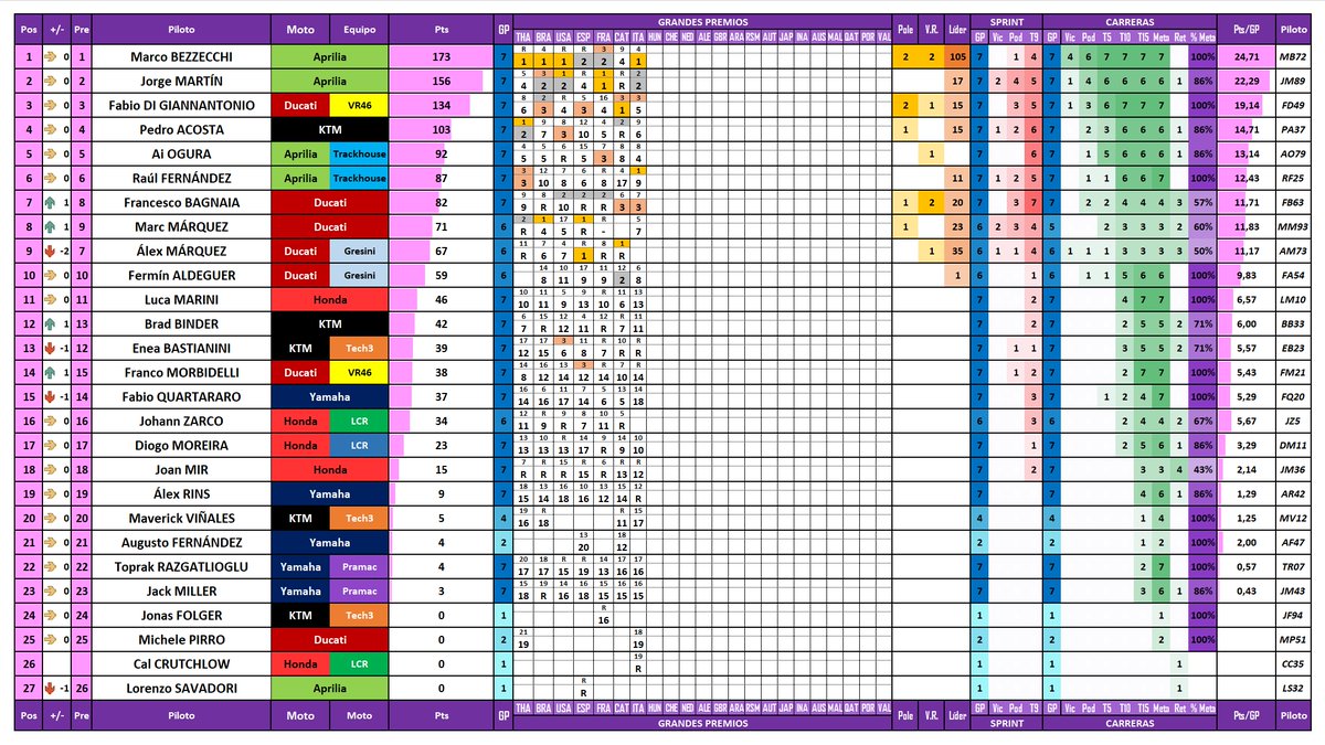 Swinxy's tweet photo. ESTADÍSTICAS MOTOGP 2026

Tras #ItalianGP 🇮🇹

Además, tenéis interactivas en el enlace de abajo:
· Puntos carrera vs Sprint
· Resultados y % al ganador
· Evolución puntos y posición
· Evolución marcas y equipos

https://t.co/65OHD5s4ce