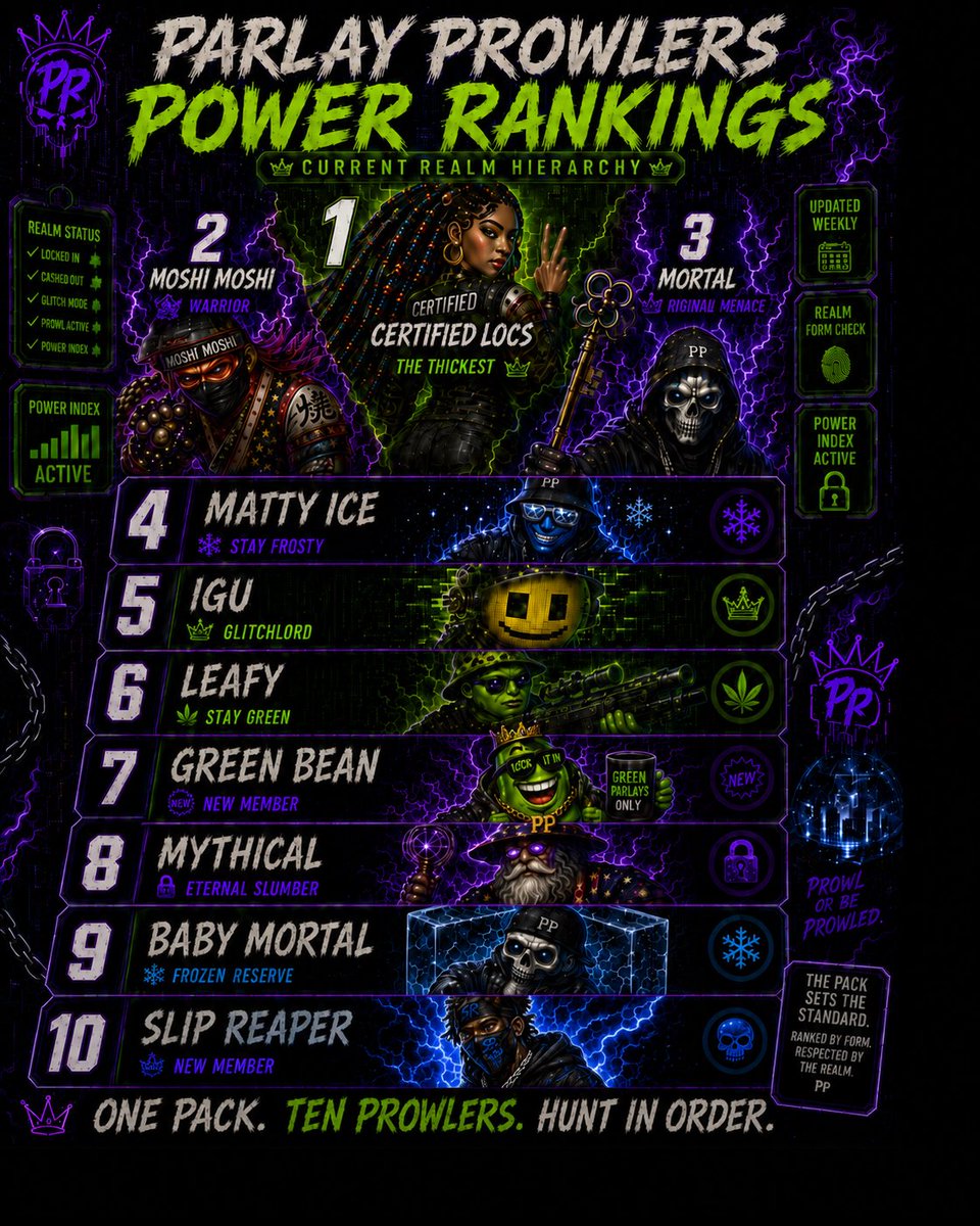 iGlitchUp's tweet photo. 🚨 REALM ALERT: SOURCES CONFIRM 🚨

The Council has spoken.

📊 THE FIRST OFFICIAL PARLAY PROWLERS POWER RANKINGS ARE LIVE.

More updates to follow as the Realm reacts. 👁️‍🗨️⚡

#ParlayProwlers #RealmCouncil #PowerRankings #RealmNews #Breaking #IGU #TheRealm #SourcesSay #CouncilApproved #GlitchWire #ProwlerReport