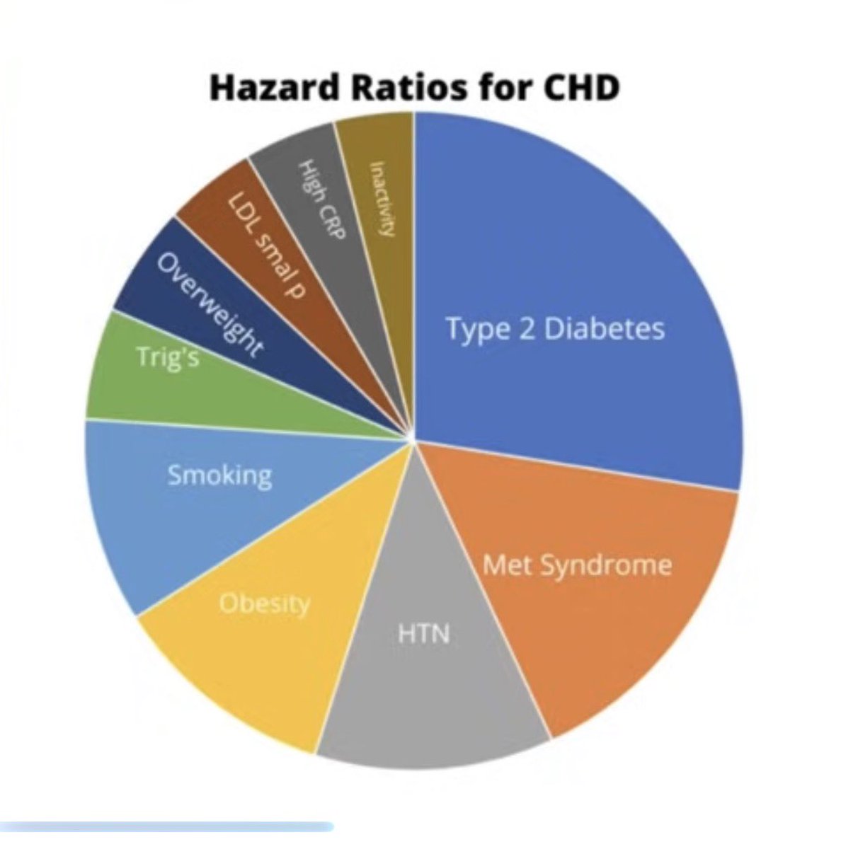 AndrewSmola's tweet photo. @LiveAncestral @LoreofRunning1 Risk factors:  high LDL is the most often looked at but lower in risk. 

As a lean mass hyper responder, physicians always want me to take statins. Not gonna happen… https://t.co/1yo4HP5g6k