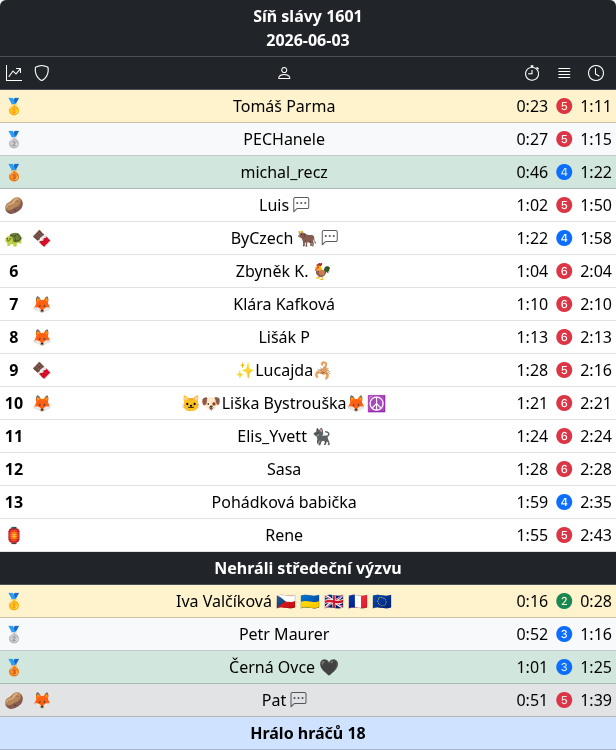 Lustitele's tweet photo. 1601. #tabulka
Ze 💜 gratulujeme:

🥇@ParmaTomas 💐💐💐
🥈@PECHanele 💐💐
🥉@michal_recz 💐
🥔@Reinkarnac9506 🌾
🐢@ByCzech 🌱
🏮@TadyLelek 🌵

🍀🍀🍀🦄🍀🍀🍀
#den1601 https://t.co/9y3BgSJHwS