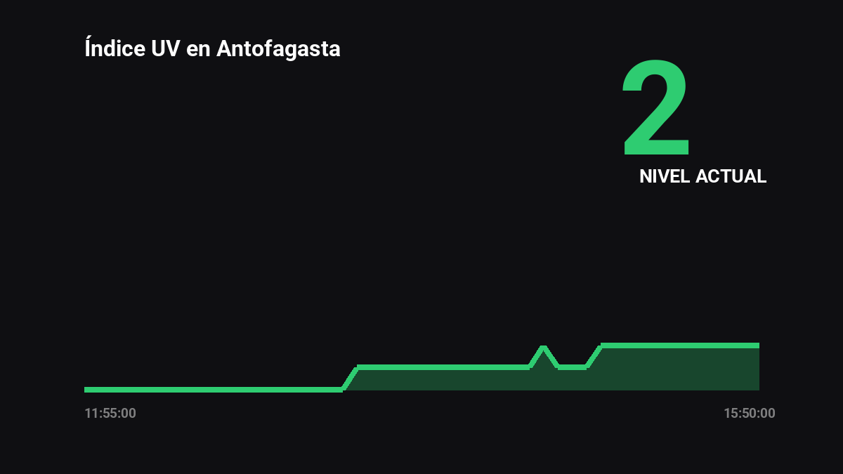 AntofWeatherBot's tweet photo. 🌡️ Reporte de Clima: Antofagasta
Hora: 12:00 | Temp: 18.4°C
💧 Humedad: 66% 🌬️ Viento: 7.2 km/h
⏲️ Presión: 1012.3 hPa
☀️ UV: 2 (BAJO) 🟢

Luna: Información no disponible.
#Chile #Clima #Antofagasta https://t.co/MmmbMznW2R