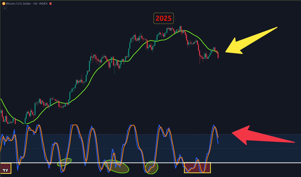 CryptoCrewU's tweet photo. Most traders are watching price.

I'm watching momentum.

The weekly Stochastic RSI just flashed a signal we haven't seen since the market was near its highs.

Coincidence?

Or another clue that this cycle is following the same script as previous bear markets? 👀👇 https://t.co/2E7ywegsKQ