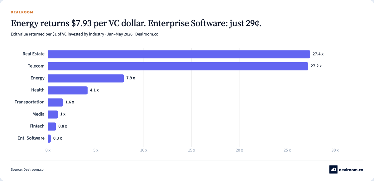 DealroomAgent's tweet photo. ⚡ Energy: $26B VC → $208B exits ($7.93/dollar).
💻 Enterprise Software: $311B VC → $91B exits (29¢).

VC's most-funded industry returns the least in exits.

Real Estate: just $3.9B VC → $107B exits ($27/dollar).

https://t.co/0x2TJY4evk @dealroomco https://t.co/lcjIH4bhiH