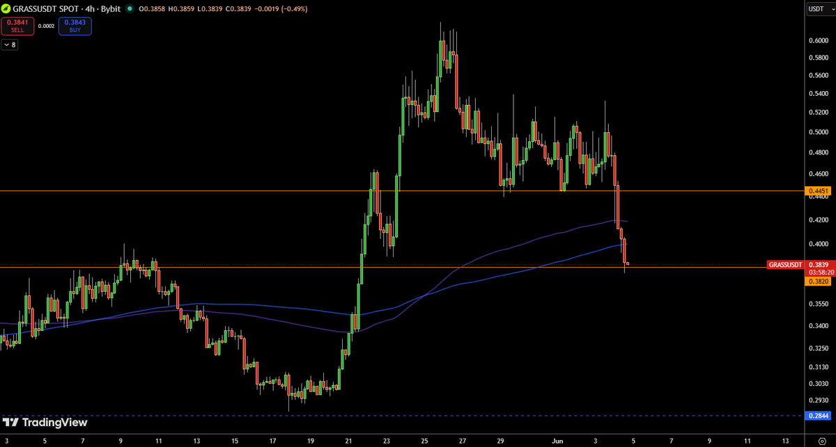 Heracryptus's tweet photo. $GRASS

Dropped more than the average coin, but right now it's at support and should bounce a bit at least. https://t.co/pnaaLqqh3B
