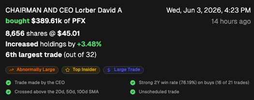 CEOStockWatcher's tweet photo. CHAIRMAN AND CEO at PhenixFIN Corp $PFX purchased $389.61K (6th largest purchase, out of 32). 

This insider has purchased the stock 2 times in the last 30 days. https://t.co/ERZYWyj6h4