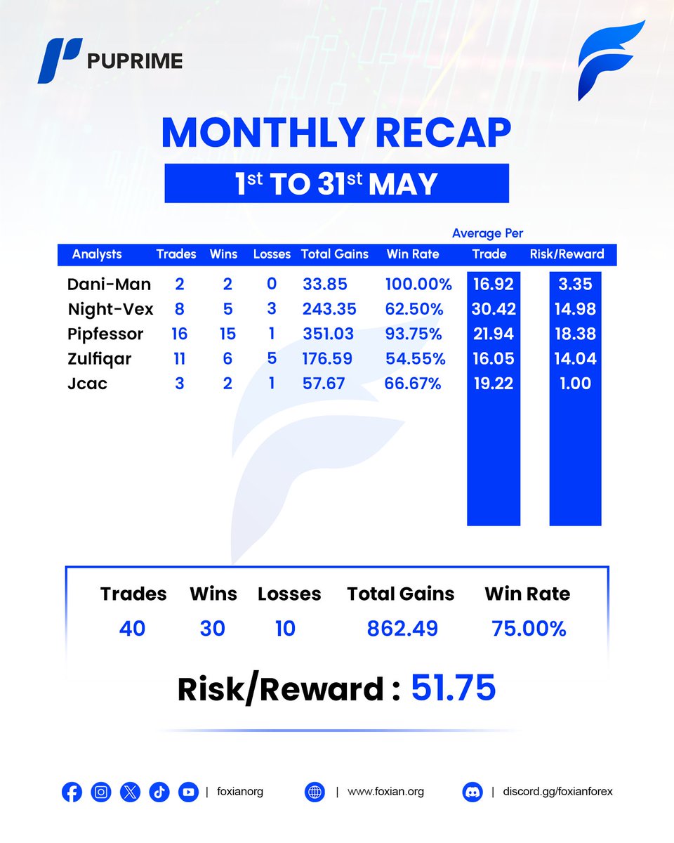 foxianorg's tweet photo. FOXIAN's MAY TRADE RESULTS 📈

CRYPTO: +80% WIN RATE AND +830% UNLEVRAGED GAINS

STOCKS: +92% WIN RATE AND +570% UNLEVRAGED GAINS

FOREX: +75% WIN RATE AND +860 PIPS

📊 Many people say that the market is in a bad state right now and that trading is not possible. Many people make other excuses, but as you can see, our analysts achieved the best results in all areas, Crypto, Forex and Stocks

Join Foxian Now:

https://t.co/yV61z4QiJJ