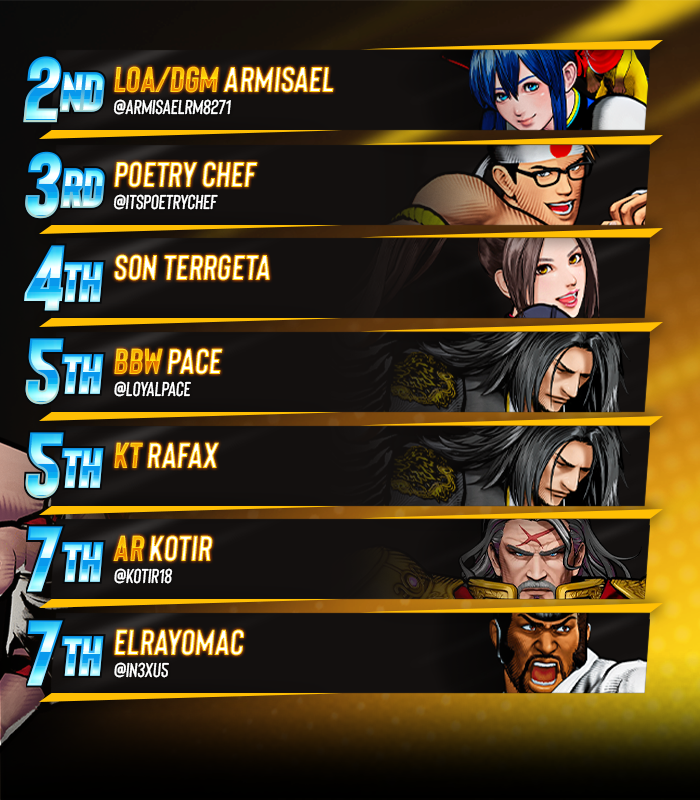 BreakoutES's tweet photo. 💫 BREAKOUT Series: #CityOfTheWolves #51
Congratulations to @SUPERGRENAS_FGC!!!
🏅 Your BES Top 8:
@ArmisaelRm8271 / @itsPoetryChef / Son Terrgeta / @LoyalPace / KT Rafax / @kotir18 / @IN3XU5
🎙️ Special Thanks to:
@T0ma_D0c & @AOQCheunggy
#FatalFury #BreakoutSeries https://t.co/IlA80GK0nG