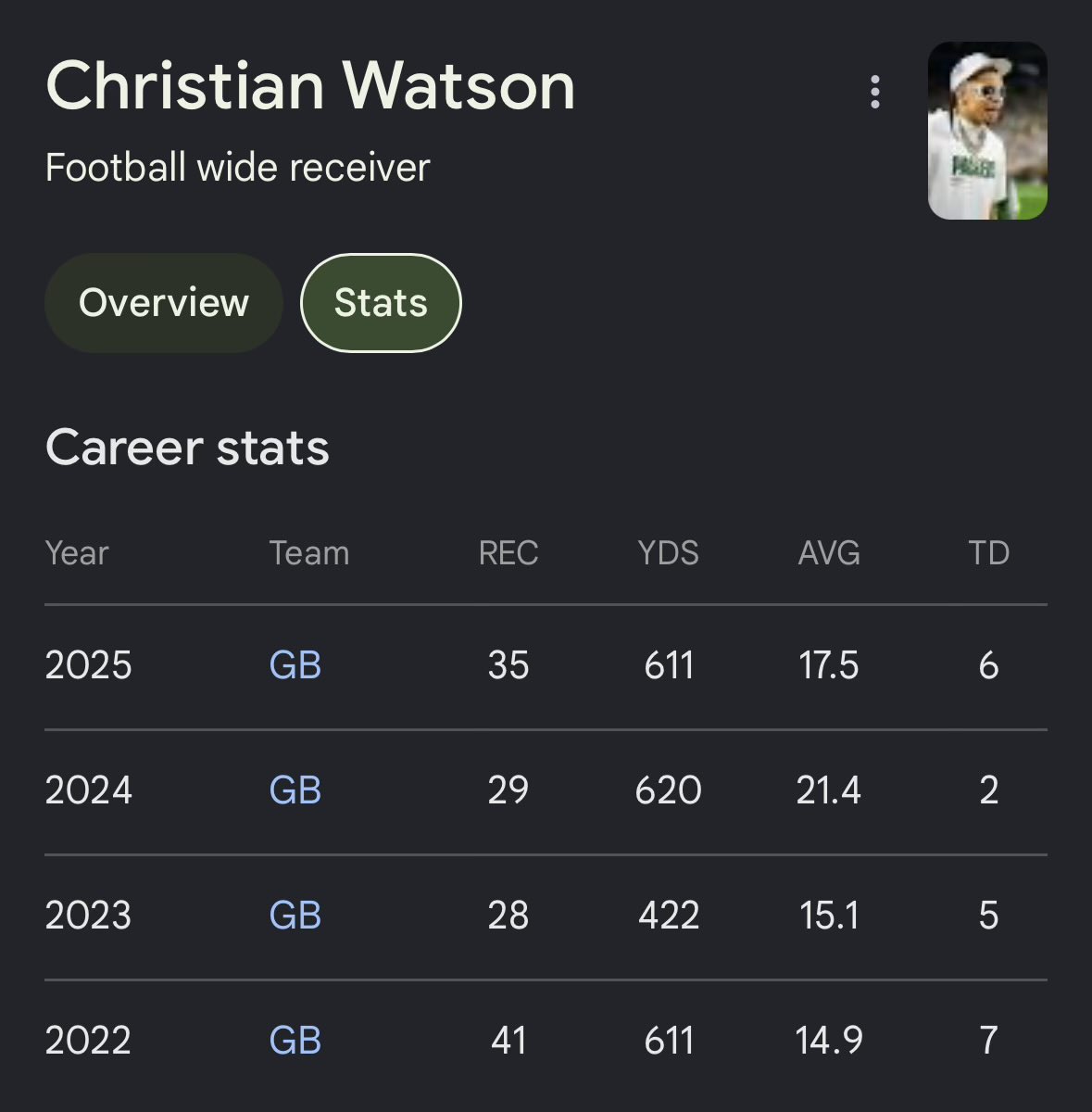 Gavin2Hell's tweet photo. This is a $27.5M per year wide receiver I guess https://t.co/MrFcok40K5