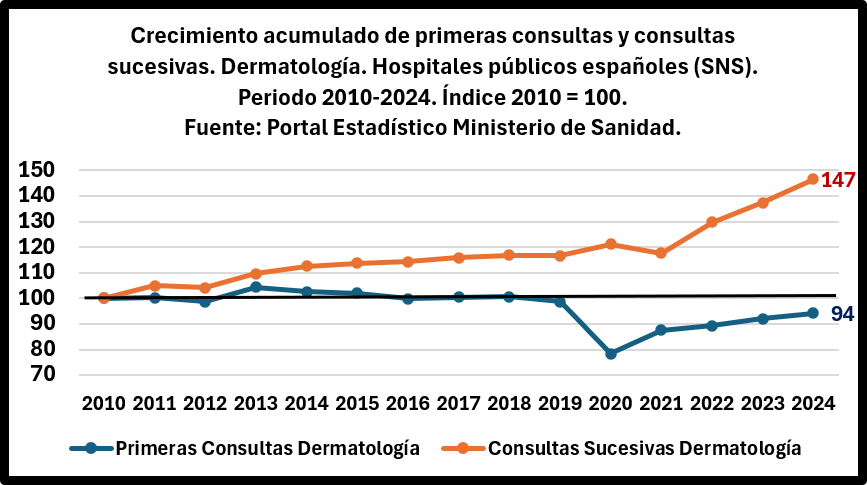 JuanSimo_SDyAP's tweet photo. Menos mal que derma ha inventado la fotito como ÚNICO modo de acceso del paciente a ese servicio. ¿Cómo si no iban a aumentar 50 veces más sus consultas sucesivas (dependientes de derma) que las primeras dependientes de los MF? 
PD. No es muestra, son todos los hospitales del SNS https://t.co/AzGEpH4s8o