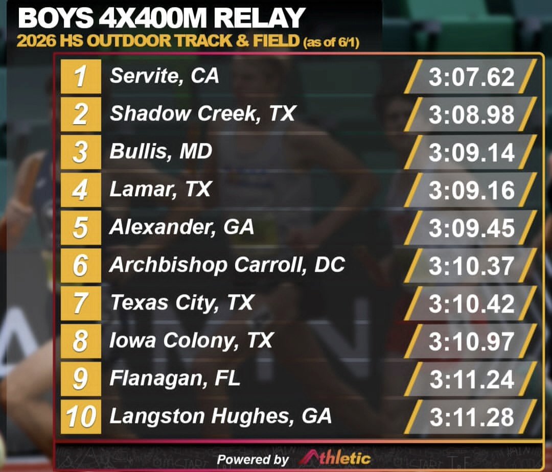RealQwik1's tweet photo. And that's a wrap. Finished season US #1 4x100, 4x200, and 4x400 #thatservitespeed #flyinfriars @ServiteTF @ServiteSports @HunterJae4 @BeenyBoom6 @HunterJae4 @Rjgardner_ @Wellstwins28 @PrepCalTrack @latsondheimer @SteveFryer @ocvarsityguy @westcoastpreps_ @MileSplitWest @AthleticdotNet @ocvarsityguy @roland_padilla @FloTrack @runnerspace @CitiusMag @tandfn @Tarek_Fattal @CalHiSports @SBLiveCA @DyeStat  @ChrisChavez