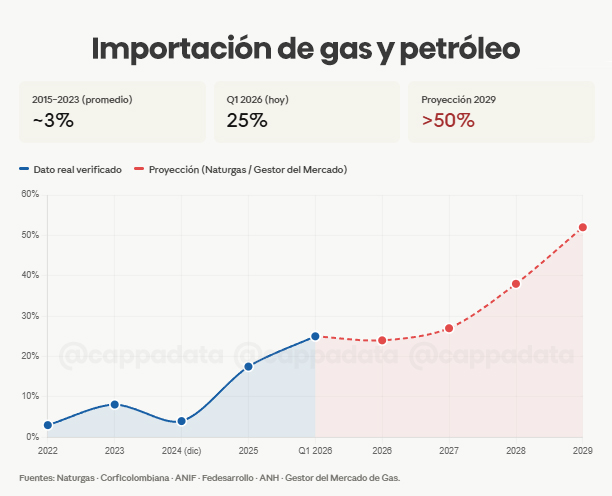 cappadata's tweet photo. ¿Consecuencias de NO hacer FRACKING? Este es el contexto actual:     

1.- Colombia debe el 70% de su PIB (Es como si ganaras un salario mínimo de 2'000.000 y tienes una deuda con el banco de 16'800.000).    

2.- El 50% de la electricidad del país proviene del gas y el petróleo. Con Duque se compraba solo el 3% de lo que se necesitaba, hoy se compra el 25% (por mala gestión) y se proyecta 50% para el 2029. Entre reservas y fenómenos naturales, el otro 50% de la generación de electricidad, recibirá un bajón del 15%.     

3.- Colombia NO puede dejar de usar gas o petróleo. De hacerlo 60% del país se quedaría sin electricidad y eso implicaría: 10.000 muertos al año en hospitales sin energía. 60% de los niños del país sin poder estudiar. 50% de las plantas de agua dejarían de bombear.  (Y el PIB, ese salario mínimo, bajaría 20%).    

Entonces, ¿qué opciones tenemos?    

A.- Si NO se hace fracking, deberemos endeudarnos aún más para seguir comprando gas y petróleo; por lo que será OBLIGATORIO atentar contra la salud pública, la educación gratuita, los subsidios, el desarrollo social y... paradójicamente: la preservación ambiental.    

B.- Si se hace un fracking óptimo (MHFHW), hay un riesgo de 12% de impacto ambiental (USGS, EPA); pero, también permitiría aumentar las reservas energéticas, reducir la dependencia de importaciones, fortalecer los ingresos fiscales, mantener la capacidad de inversión social.  

Nota: Para poder hacer que el país sea 100% eco-energético, tendría que aumentar su deuda al 90%, lo que nos llevaría, de nuevo, a la opción A.