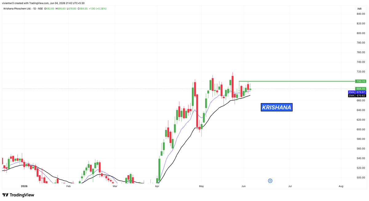 Vivaantraders's tweet photo. Two High probability #SWING stocks for tomorrow π
Bookmark it, Buy it & thanks me later
1.ADANIENT
2. KRISHANA
#SWINGSTOCKS https://t.co/nv6mD915sS