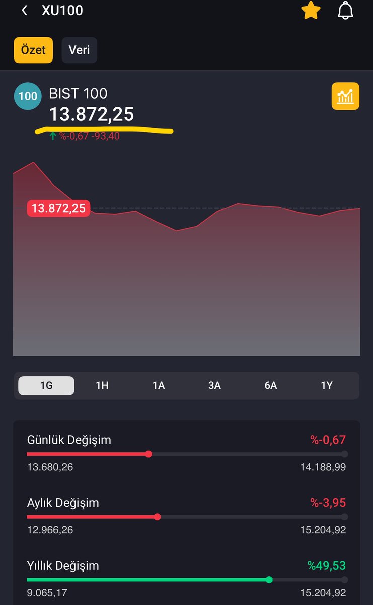 TraderCaptain2's tweet photo. Tenkyu PALAcan kalmadı…🥶😂🫡
#xu100 #endeks #borsa #bist #bist100 https://t.co/ZroXR67c90