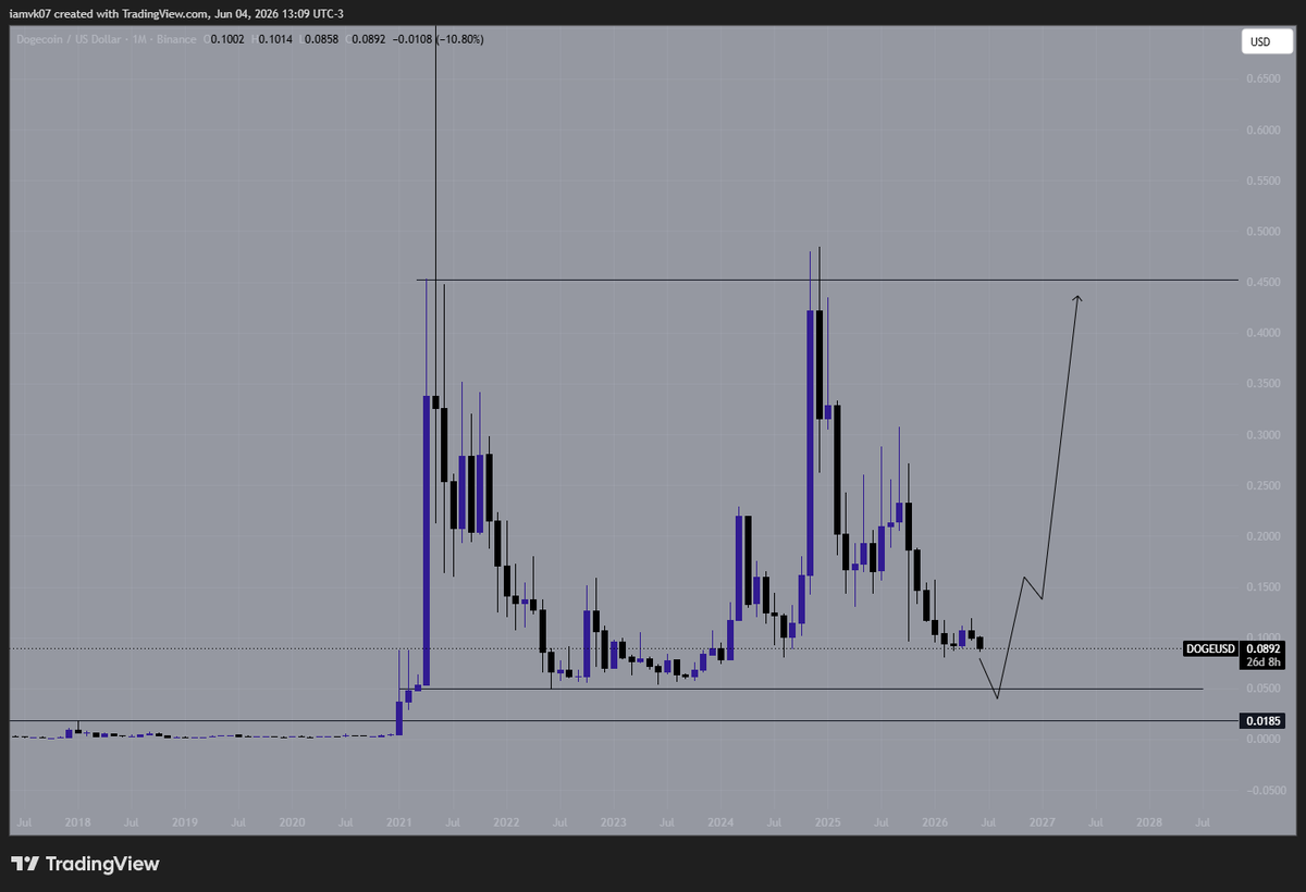 spetsnaz_3's tweet photo. $DOGE range lows -> range highs https://t.co/3TtcDo5H6T