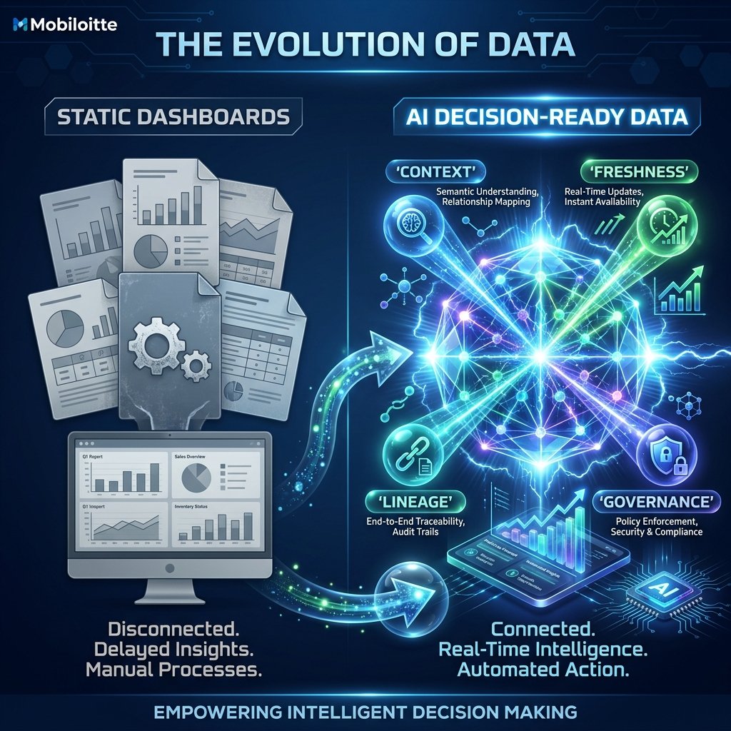 Mobiloitte's tweet photo. AI does not consume data like a dashboard.

It consumes data like a decision system.

Context, freshness, lineage, and governance matter.

https://t.co/Lcfq9WymGM https://t.co/yDvzae6Y8q
