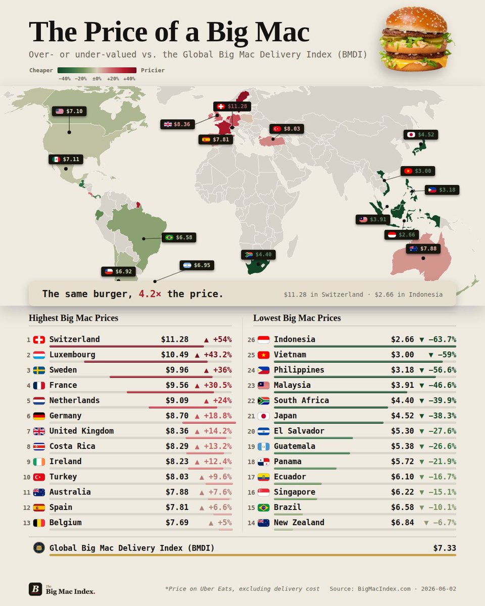 BigMacIndexCom's tweet photo. 🍔 What a Big Mac costs around the world right now — all 34 countries, priciest to cheapest:
🇨🇭 Switzerland — $11.28
🇱🇺 Luxembourg — $10.49
🇸🇪 Sweden — $9.96
🇫🇷 France — $9.56
🇳🇱 Netherlands — $9.09
🇩🇪 Germany — $8.70
🇬🇧 United Kingdom — $8.36
🇨🇷 Costa Rica — $8.29
🇮🇪 Ireland — $8.23
🇹🇷 Turkey — $8.03
🇦🇺 Australia — $7.88
🇪🇸 Spain — $7.81
🇧🇪 Belgium — $7.69
🇵🇹 Portugal — $7.57
🇵🇱 Poland — $7.46
🇲🇽 Mexico — $7.11
🇺🇸 United States — $7.10
🇦🇷 Argentina — $6.95
🇩🇴 Dominican Republic — $6.95
🇨🇦 Canada — $6.92
🇨🇱 Chile — $6.92
🇳🇿 New Zealand — $6.84
🇧🇷 Brazil — $6.58
🇸🇬 Singapore — $6.22
🇪🇨 Ecuador — $6.10
🇵🇦 Panama — $5.72
🇬🇹 Guatemala — $5.38
🇸🇻 El Salvador — $5.30
🇯🇵 Japan — $4.52
🇿🇦 South Africa — $4.40
🇲🇾 Malaysia — $3.91
🇵🇭 Philippines — $3.18
🇻🇳 Vietnam — $3.00
🇮🇩 Indonesia — $2.66
Global average (BMDI): $7.33. Prices sourced daily from Uber Eats (excluding delivery).