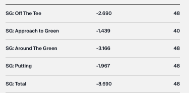 Thatll_Play's tweet photo. Update: 48 players have teed off. Just hope he's alright and pray that my three that I passionately recommended play Smalley in one-and-done forgive me. https://t.co/k4Fe3a9nuY