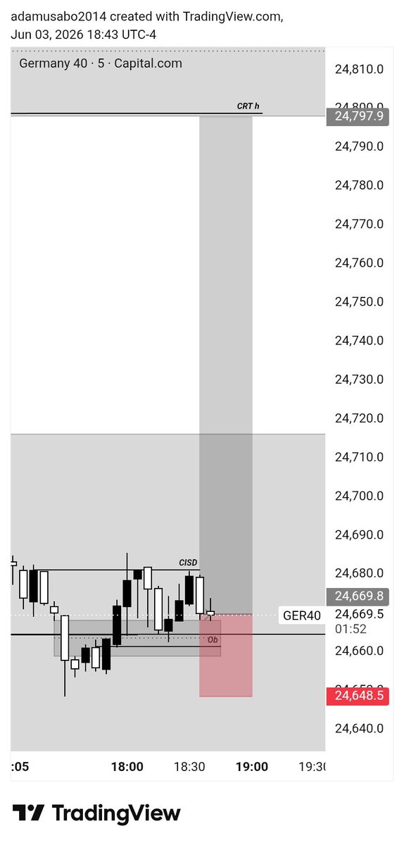 Asabo83191's tweet photo. GER40 🦅

4H OB ✔️ 5M TS ✔️ IFVG Tap ✔️ CISD ✔️ Return to IFVG ✔️

The setup was clean. I followed my model and took the trade.

Patience pays.

#GER40 #ICT #CRT #Trading https://t.co/G48Ri5Op5r