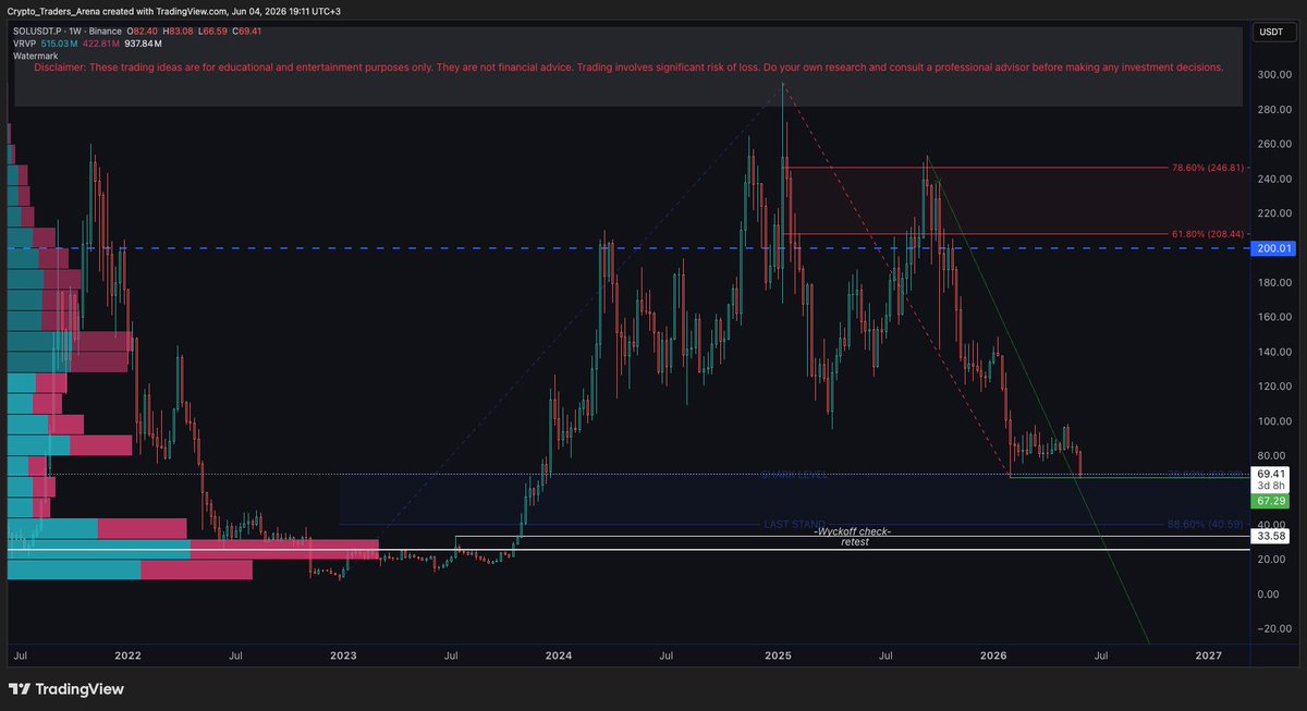 CryptoTArena's tweet photo. #SOL 
This chart needs no explanation.
"to the POC" @BucurCiupitu https://t.co/OIhcW3Fg1V
