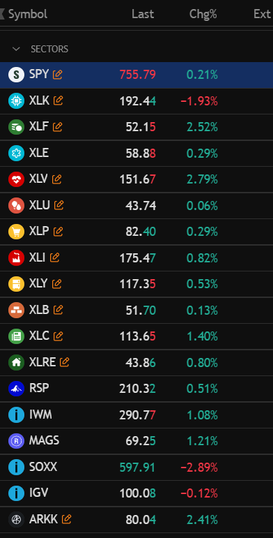 arstr9876's tweet photo. $SPX $SPY it is all about sectors and capital allocation, if funds are selling tech, they buy finance, healthcare and small caps, no sign for a big drop unless there is a large move in the bonds market. https://t.co/6CHYpU7avR