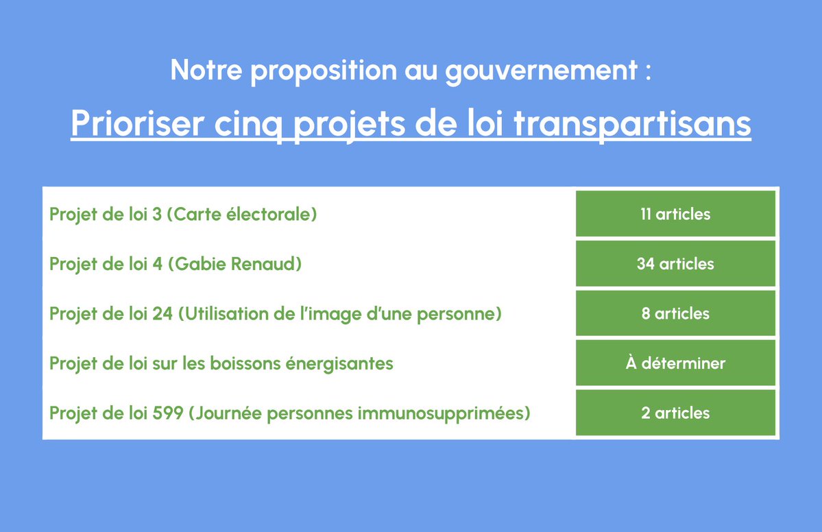 PaulPlamondon's tweet photo. Avec 6 jours de parlementarisme à faire, nous sommes devant pas moins de 18 projets de loi qui sont censés aboutir à l'Assemblée nationale. C'est complètement invraisemblable et impossible. C’est évidemment symptomatique de la manière de travailler à laquelle la CAQ nous a habitués, pensons aux projets de loi sur Santé Québec ou encore Stablex. 

Une fois que c’est dit par contre, nous avons une obligation de travailler ensemble sur ce qui peut être fait pour les Québécoises et les Québécois. J’invite donc aujourd'hui tous les partis politiques à collaborer et travailler ensemble sur cinq projets de loi sur lesquels il existe un certain consensus et que nous jugeons prioritaires. Cette collaboration permettrait de terminer la session avec certains résultats et des lois adoptées qui sont bonnes pour le Québec et pour sa population.

Parmi ces projets prioritaires, il y a bien sûr le projet de loi Gabie Renaud, qui permettrait une avancée pour la protection des femmes victimes de violence conjugale. Le Parti Québécois appuiera fermement toute avancée en faveur de son adoption pleine et entière. L'enjeu est trop important.

Il y a évidemment aussi celui sur la carte électorale, qui consiste essentiellement à ajouter deux circonscriptions pour protéger le poids politique de l’Est de Montréal et de la Gaspésie. Deux régions qui font donc face à la perte de comtés, ce qui affaiblirait considérablement leur poids politique. Pour nous ce n'est pas acceptable.

Je tends la main aujourd'hui à tous les partis représentés à l'Assemblée nationale et surtout au gouvernement: qui trop embrasse mal étreint, nous devons nous concentrer sur les projets réalisables si on veut terminer avec un quelconque résultat, qui ne soit pas bâclé, sur des sujets importants. À nous de tous nous concentrer sur du travail bien fait.