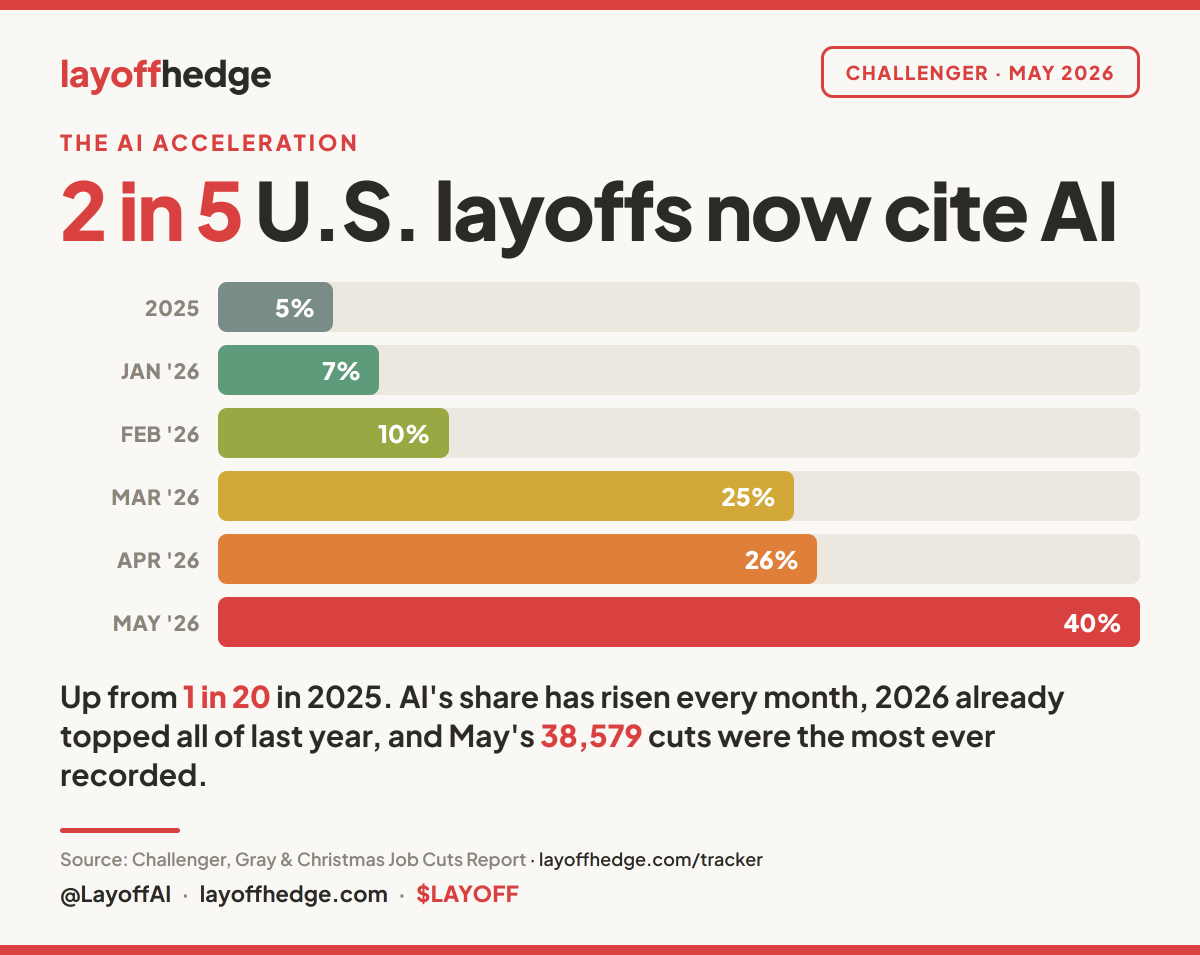 LayoffAI's tweet photo. BREAKING: 40% OF LAYOFFS NOW CITE AI AS THE REASON FOR THE CUTS

The May data is in, and the better way to frame it is that AI remains the leading excuse. 

I don't think we've even began to scratch the surface of actual AI efficiency cuts.
