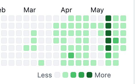 mobileraj's tweet photo. Being able to do this as a manager, has been one of the greatest unlocks from GenAI for my day-to-day. That's Github's contribution history infographic, if you're not familiar. https://t.co/IyBzsuUibh