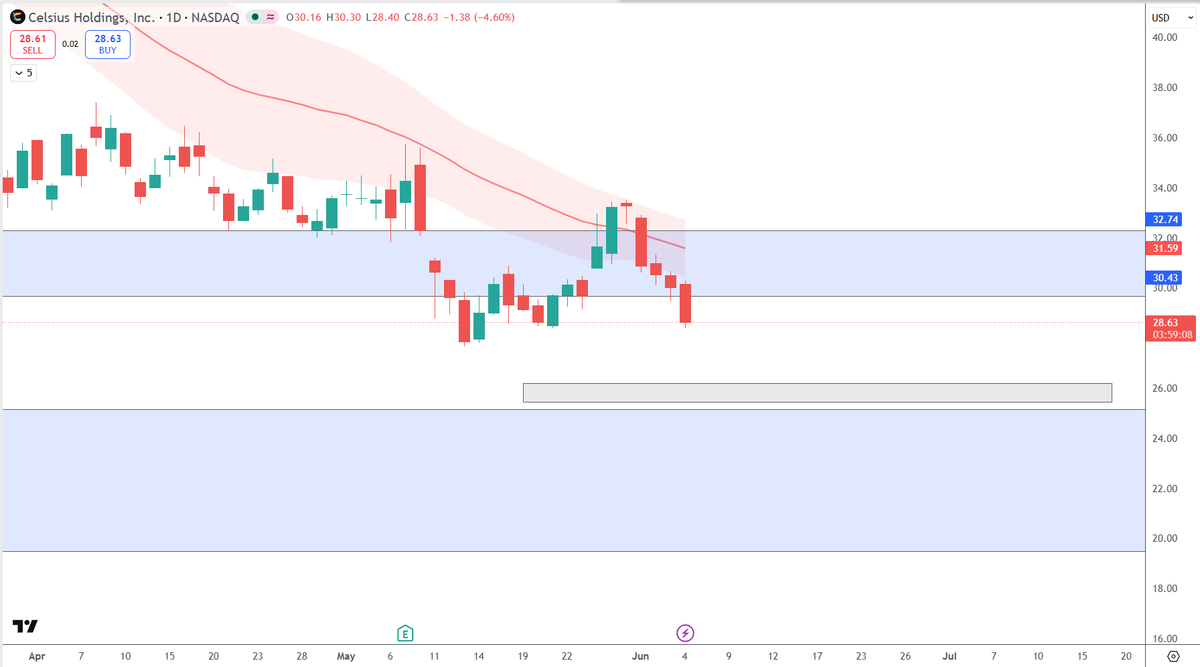 MStreetTrader's tweet photo. $CELH - Looks like this one is headed back down to 25-26. Just my opinion. https://t.co/iAX3dfvf7P