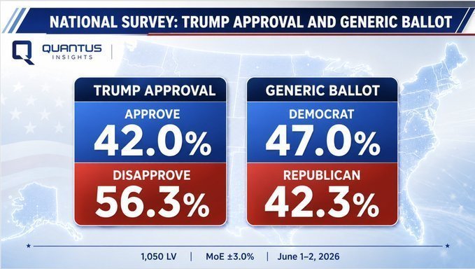 IAPolls2022's tweet photo. 🇺🇸 National Poll by Quantus Insights 

Pres. Trump
Approve: 42.0%
Disapprove: 56.3% 
——
Generic Ballot 
🟦 DEM: 47.0% 
🟥 GOP: 42.3%
—
• White: R+4
• Black: D+60
• Hispanic: D+12
• Asian: D+24
• Swing voters: D+10
——
6/1-2 | 1,050 LV | D45-R42 
https://t.co/F61LvzVuC0 https://t.co/uMNG15MNOZ