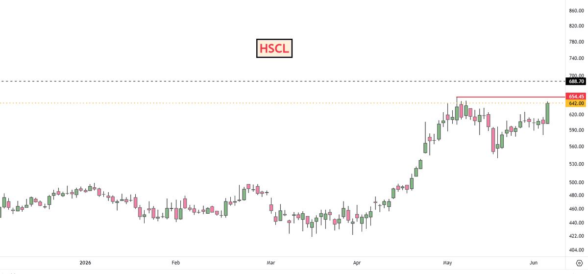 adi408b's tweet photo. ๐Few good upside potential Ones ๐4-6๐
#AEROFLEX 439
#AZAD 2200
#HSCL 642
#IDEAFORGE 900
#KRISHNADEF 1189
#ADCINDIA 2397
#VIJAYA 1359
#AFIL 10.37 Chhota Balak https://t.co/UzuZVBIhne