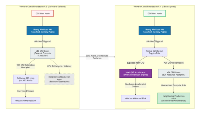 PhotoZel's tweet photo. Eliminating the Encryption Overhead: Inside VCF 9.1’s Intel QAT Offload | #vExpert Puneet Sharma https://t.co/s8rWPNTzZL https://t.co/E8miHizDqZ