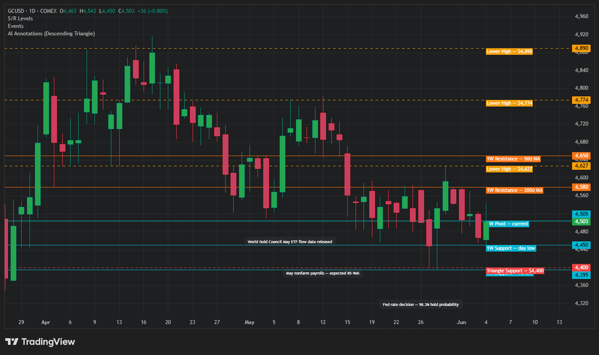 dashonchain's tweet photo. Gold ethereum:0x68749665ff8d2d112fa859aa293f07a622782f38 is setting up at an interesting spot right now.

Key levels to watch:
$4,580 — 200d MA, first real resistance 
$4,627 — lower high, needs to break to flip structure 
$4,650 — 50d MA above, harder ceiling 
$4,450 — weekly support / day low 
$4,400 — triangle support, the line in the sand

Chart by @get_truenorth 

For the @variational_io chads playing the RWA trading comp (ends June 12) — gold perps are right in scope. 

Not on Variational yet? 
Code OMNIDASH
https://t.co/S4BGaFsBld