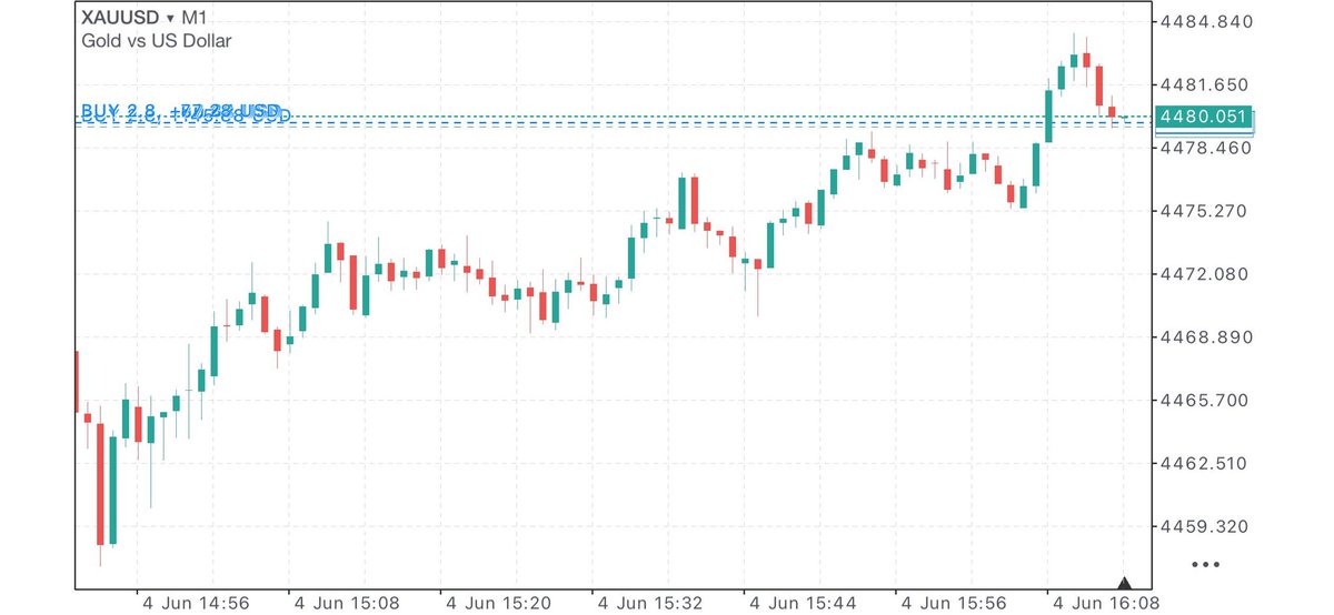Structra_Core's tweet photo. Market Analysis: XAU/USD (Gold) – Setup 📈

Buy Zone: 4474 – 4479  
SL: 4460

Buyers are defending a key support area, with potential for a bullish continuation toward higher targets.

For educational purposes only.

#XAUUSD #GoldBuySignal #ForexTrading #BullishSetup #PriceAction https://t.co/3sxM8iPoVT