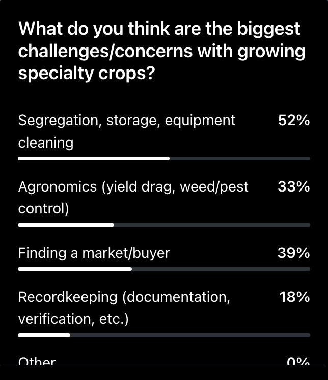 farmdocDaily's tweet photo. 1/ The majority of attendees of today's @farmdocDaily Premium #Crop #Market Opportunities webinar said segregation, storage and equipment cleaning is the biggest challenge/concern with growing #specialty #crops. https://t.co/UdOVdy8G20